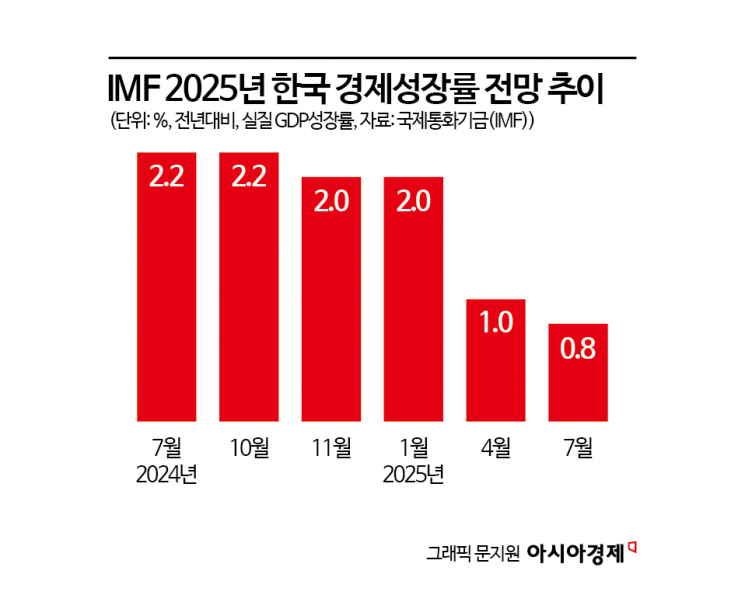 IMF, 韓 올해 성장률 1.0%→0.8%로 하향… 세계 전망은 상향 조정