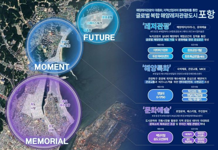 포항시, 1조 3000억원 규모 ‘복합 해양레저관광도시’ 국가 공모 최종 선정