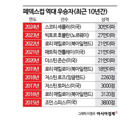 '쩐의 전쟁' 페덱스컵…'새롭게 달라졌다'
