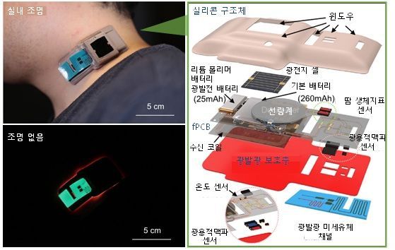 에너지 하베스팅 및 전원 관리 플랫폼을 적용한 다기능 장치 구성 방식. KAIST 제공