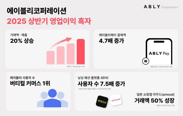 에이블리, 상반기 역대 최대 실적…전용 페이 결제액 4.7배 증가