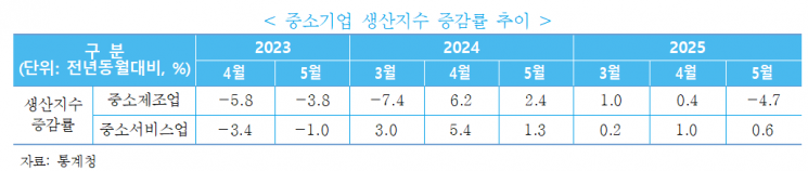 올해 5월 중소제조업 생산 대폭 하락…내수 침체 장기화 영향
