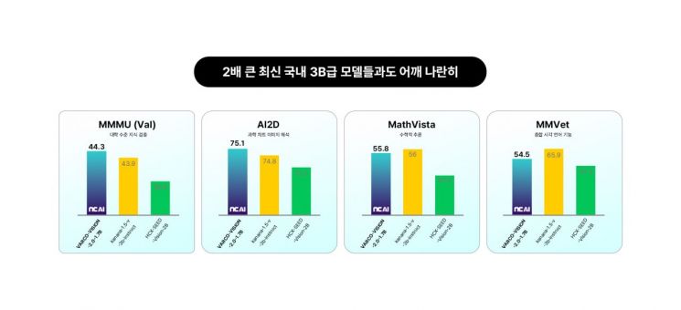 NC AI, ‘바르코 비전 2.0 1.7B’ 연구용 오픈소스 공개