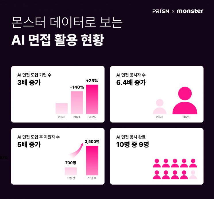 "면접도 사람이 안 본다"…AI 면접 도입 기업 3배↑ 응시자 6.4배↑ 