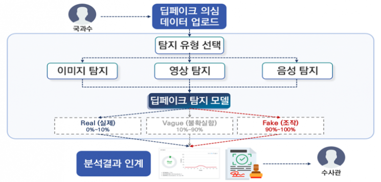 딥페이크, AI로 잡는다…정부 분석모델 개발