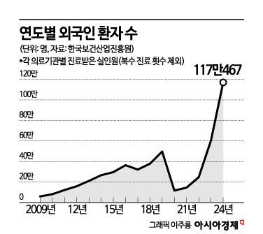 "주름 펴고 쌍꺼풀 만들어요"…한국 찾아 1조4000억 쓰고 간 외국인