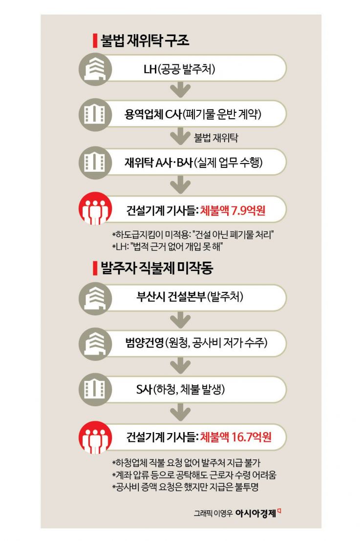 [단독]"車헐값에 넘겼다" 눈물…LH 발주현장도 임금체불[건설위기 보고서]