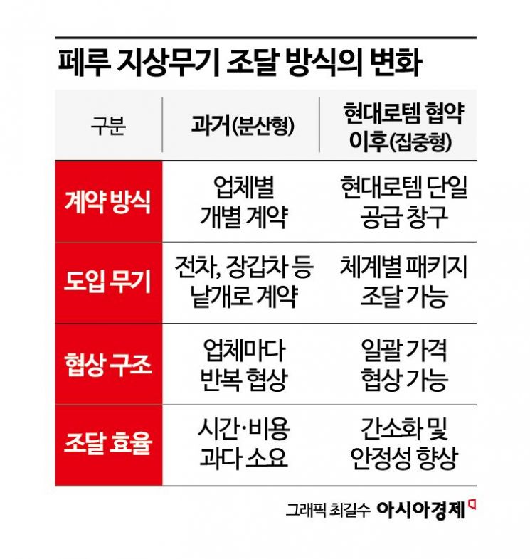 현대로템, 페루 지상무기시장 독점 조달권
