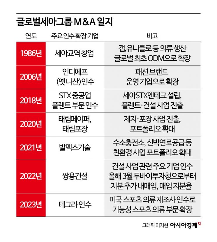 [막오른 2세 경영]⑨'돈 줄' 마른 글로벌세아…피인수 기업서 '자금 조달'