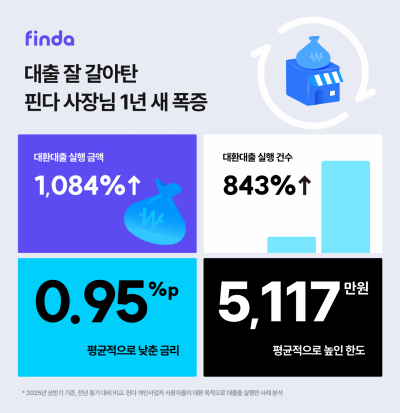 핀다 "개인사업자 대출갈아타기 1년 새 1084% 증가"