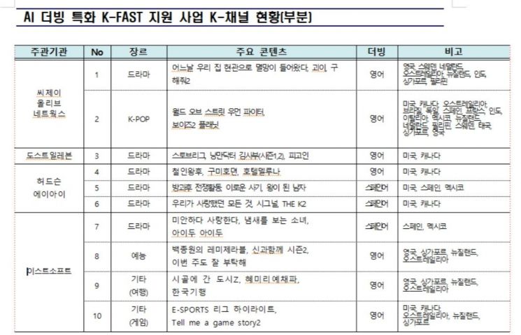 현지어 더빙 K-미디어·콘텐츠 4400여 편 세계 20여개 국 송출