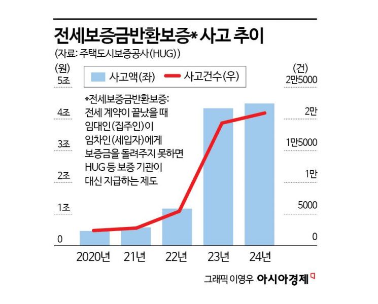 "전세사기 피해지원만 늘려선 안돼… 시장 문제 키운다"[새정부 정책현안]