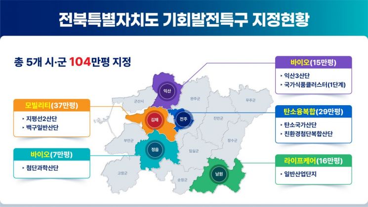 남원시, 일반산업단지 '기회발전특구' 지정