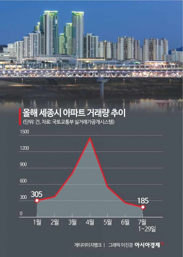 "정치테마주 같아"…뜰 줄 알았는데 아파트 거래량 87% 폭락한 '이곳'