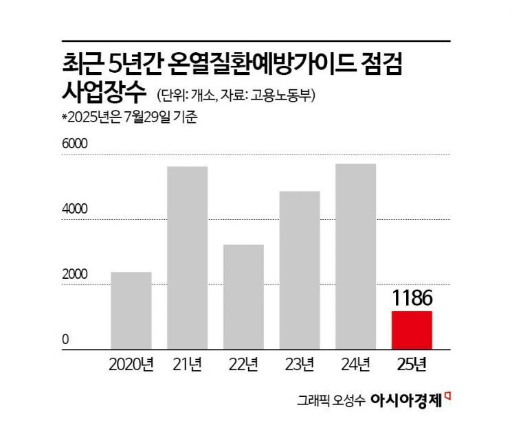 '2시간마다 20분 휴식' 시행 중이지만…위반 적발은 사실상 전무[위기의 노동자]⑩