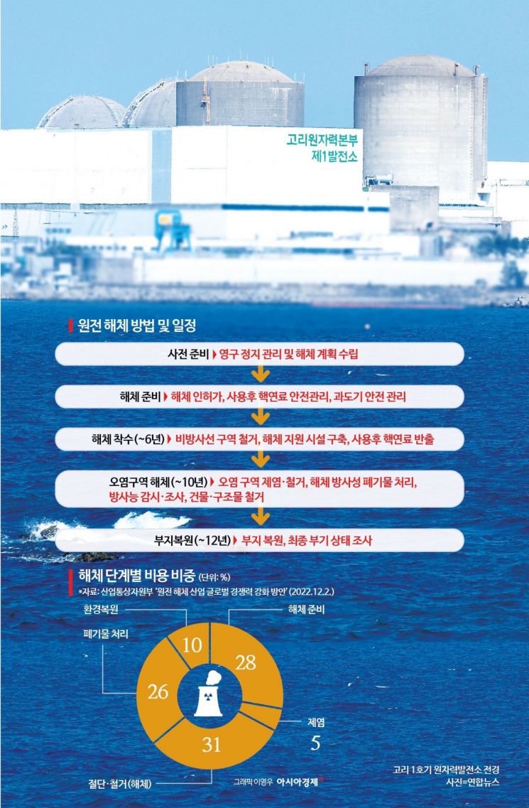 106개 韓 기업 줄섰다…500조원 '뜨거운' 원전 해체 시장[디깅에너지]