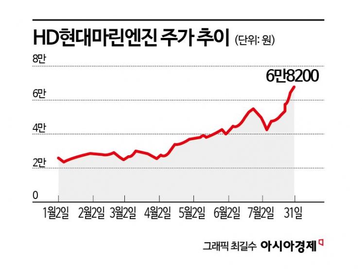 뛰는 조선 위에 나는 선박엔진…HD현대마린 '질주'