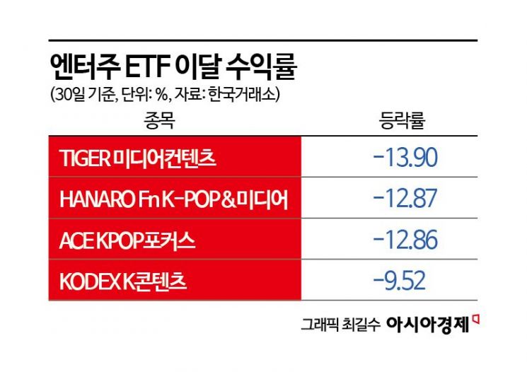 '케데헌' 신드롬에도 엔터주 ETF 이달 수익률 최하위