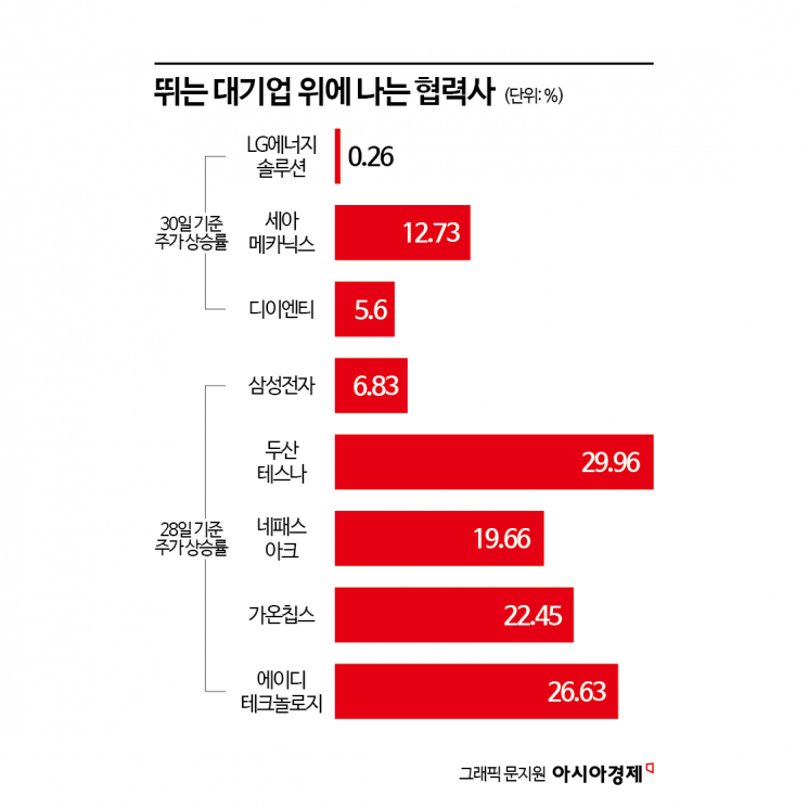 대형주 '꿈틀'에 협력사 '펄쩍'…수주 잭폿 주인공 따로 있네