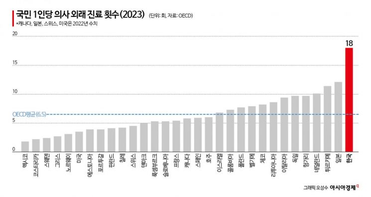 우리나라 의사 수, OECD 두번째로 적은데 …외래진료 가장 많아(종합)