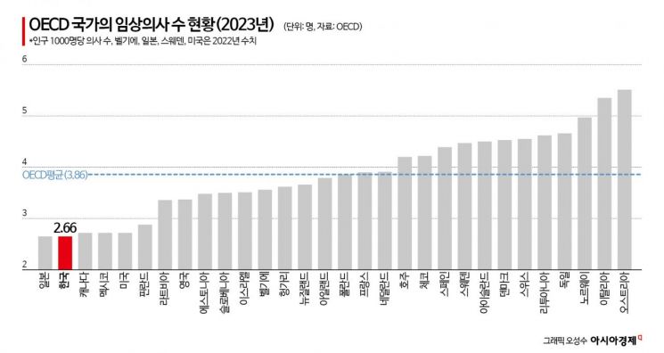 우리나라 의사 수, OECD 두번째로 적은데 …외래진료 가장 많아(종합)