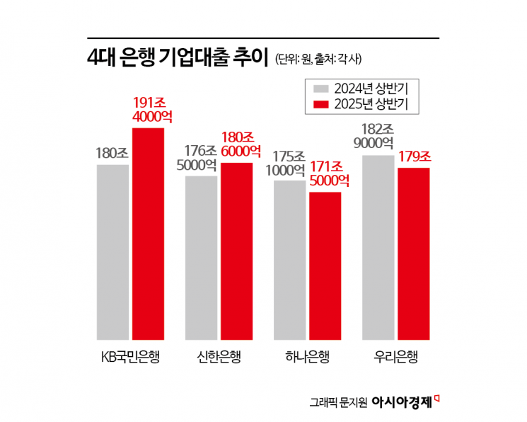 4대 금융, 하반기 경영전략 키워드 'AI·기업금융·비이자이익' 강화