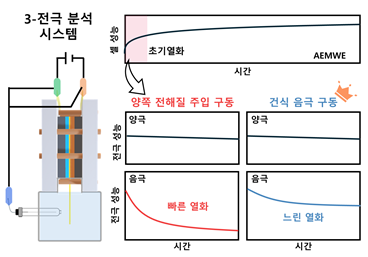 수소 생산 장치 성능 떨어뜨리는 초기 열화… UNIST, “원인은 백금 뭉침”