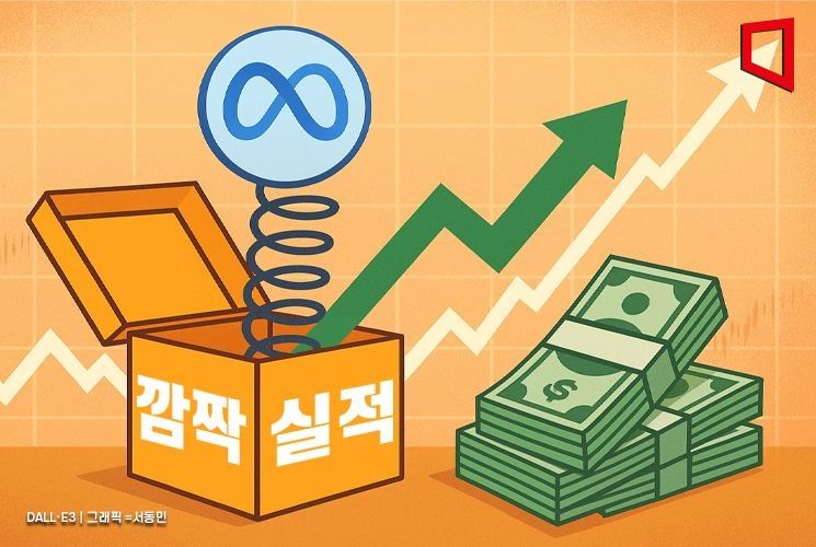 메타, 2분기 '깜짝 실적'…시간외 10% 급등