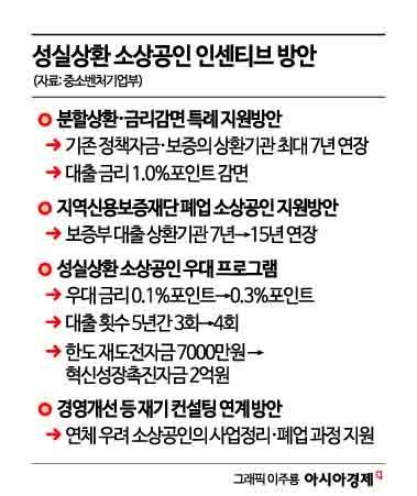정책대출 '성실 상환' 소상공인, 상환금 줄여준다
