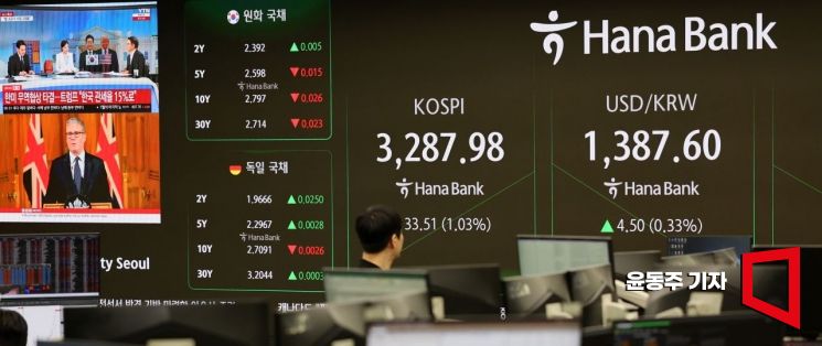 한미 관세협상에 안도…코스피 3270대 개장