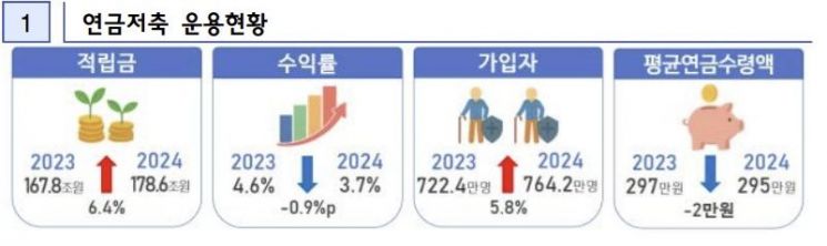 "작년 연금저축 적립금 179조…펀드 중심으로 비중·수익률 급증"