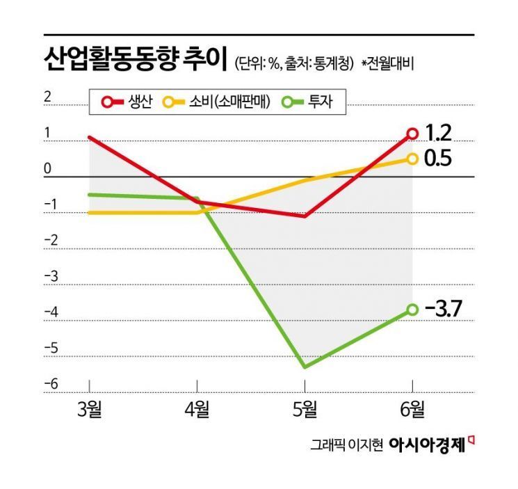6월 생산·소비 소폭 반등, 투자는 악화일로...경기회복세 미약(종합)