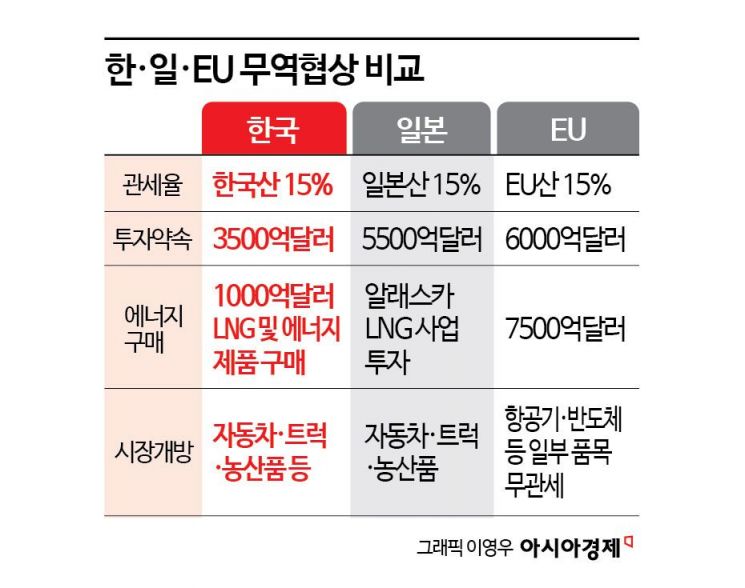 일본·EU식 무역 합의로 '선방'…외신 "단기 불확실성 해소"