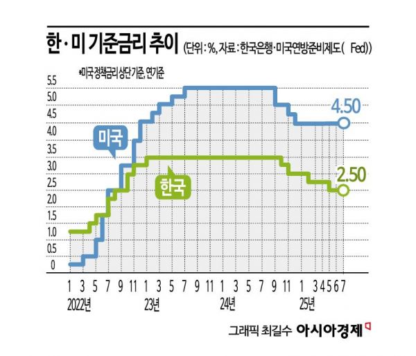 "美 동결·관세 협상 타결"…4주 후 금리결정, 한은 셈법은
