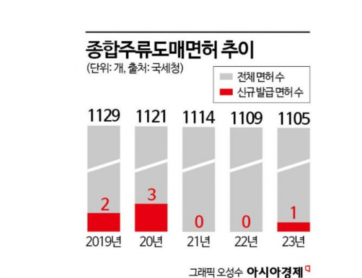 [단독]현대글로비스, 주류 물류 사업 진출…후진적 유통구조 '메기'