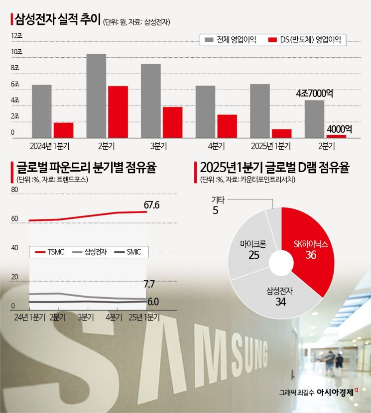 삼성전자, '상저하고' 노린다…반도체 실적 반등 기대(종합)