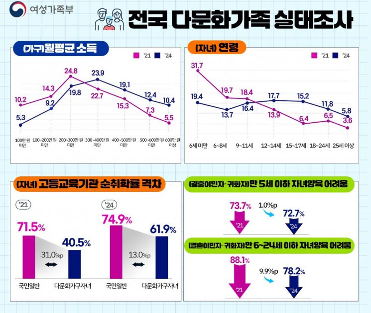 다문화가정 고등교육 진학률 61.9%…3년새 1.5배로