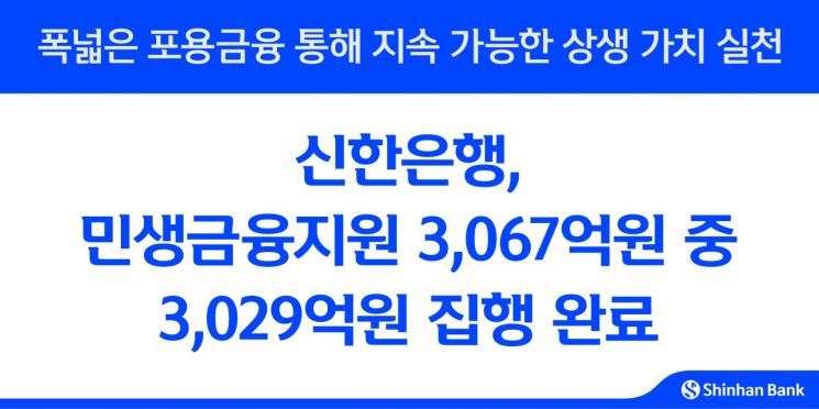 신한은행, 민생금융지원 3029억원 집행 완료…98.7% 달성