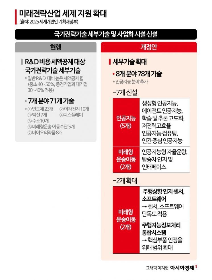 [2025세제개편]AI 세제특례 늘린다...K웹툰 제작비도 세액공제 