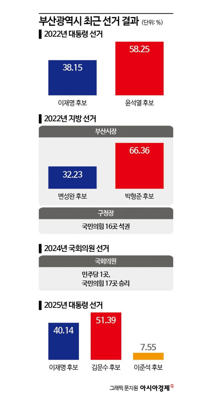 부산시장…박형준 3선 가능할까[지방선거 출마자]③