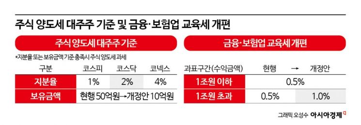 '尹감세 원복' 법인세 中企까지 다 올린다...기업 稅부담 4.5조 가중[2025세제개편] 