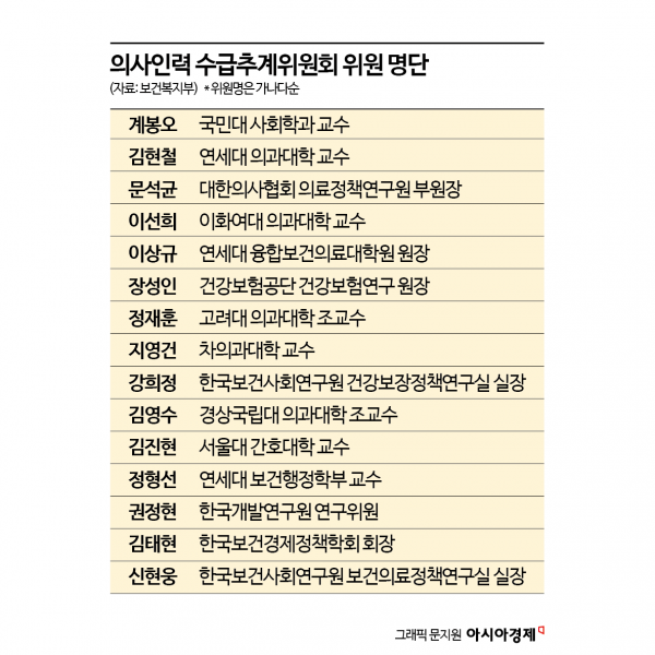 '2027년 의대 정원' 결정할 수급추계위원 15명 확정