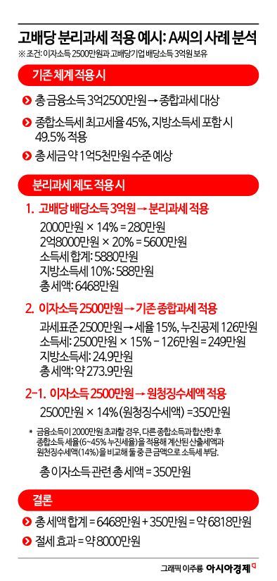 배당소득 분리과세, 최고세율 38.5%로 예상보다 높아[2025세제개편]