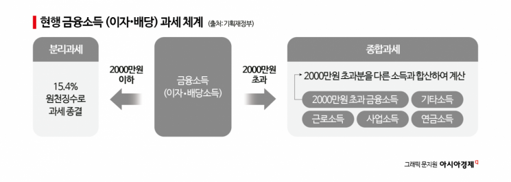 배당소득 분리과세, 최고세율 38.5%로 예상보다 높아[2025세제개편]