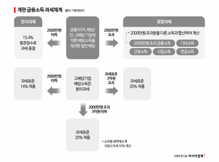 배당소득 분리과세, 최고세율 38.5%로 예상보다 높아[2025세제개편]