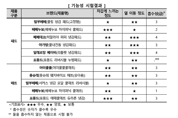 한국소비자원 제공