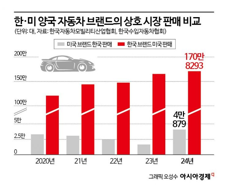 [관세 후반전]'안전 인증제' 확대한 韓시장…미국차, 이번엔 팔릴까