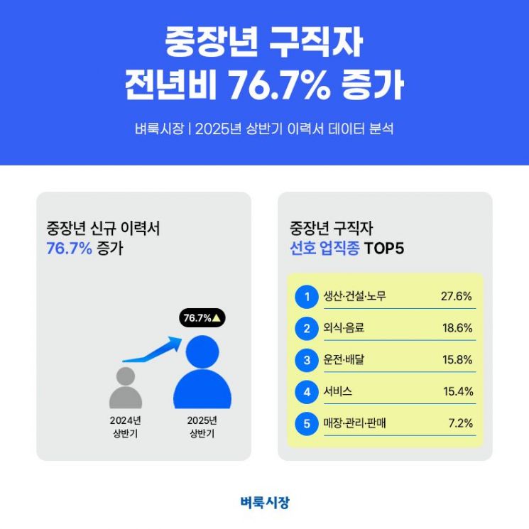 "아직 은퇴는 일러" 중장년 재취업 수요 급증