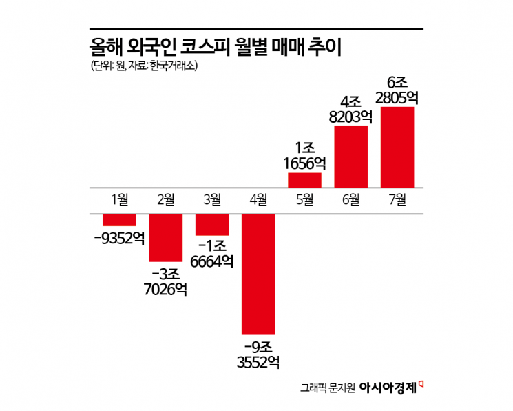 외국인 3개월 연속 '바이 코리아', 코스피 전고점 돌파 이끈다