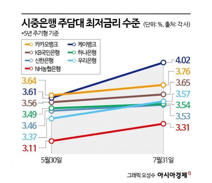 예·적금 금리 줄줄이 하락하는데…주담대 금리만 高高